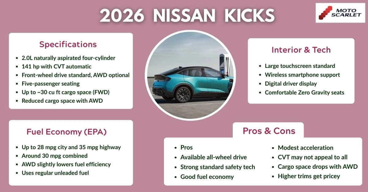 Quick spec sheet of the 2026 Nissan Kicks highlighting engine specs, fuel economy, interior technology, and key pros and cons.